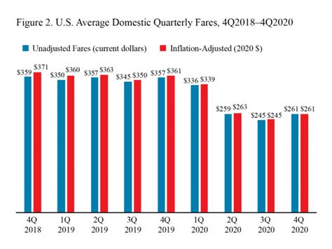 U.S. Average Air Fares Dropped to All-Time Low in 2020 :: Hospitality ...