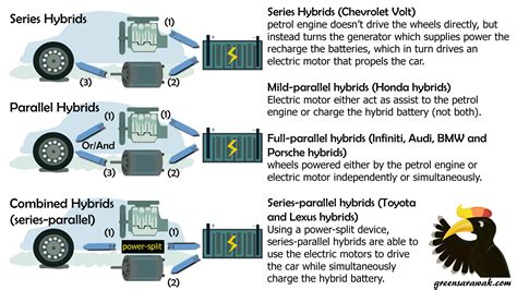 Hybrid Car Engines Have Which Of The Following Types Of Motors