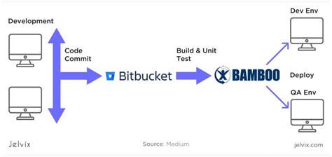 19 Continuous integration and continuous delivery tools in 2024