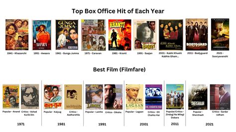 A snapshot of the Biggest Box Office Hit and the Winner of Best Film ...