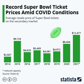 Chart: Record Super Bowl Ticket Prices Amid COVID Conditions | Statista