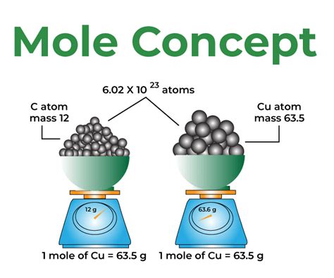 Mole Concept - Definition, Formula, Examples, and FAQs