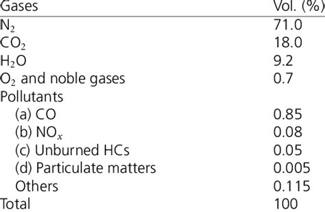 Typical exhaust gas composition of a gasoline powered spark ignition... | Download Table