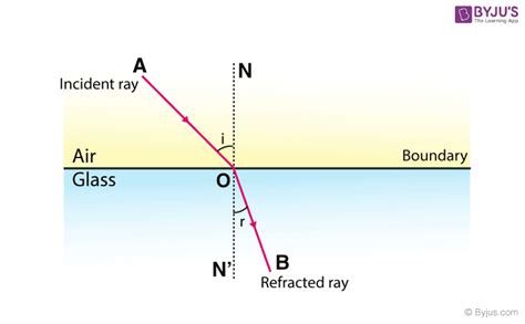 Refraction - Definition, Causes, Laws, Refractive Index, Examples, Applications, Video, Solved ...