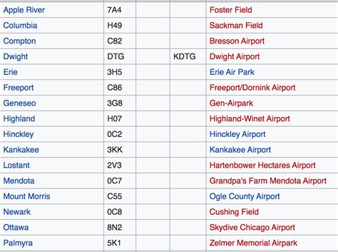 ICAO vs. IATA Codes — What’s the Difference? | by Alexander Leslie | Aug, 2020 | Medium