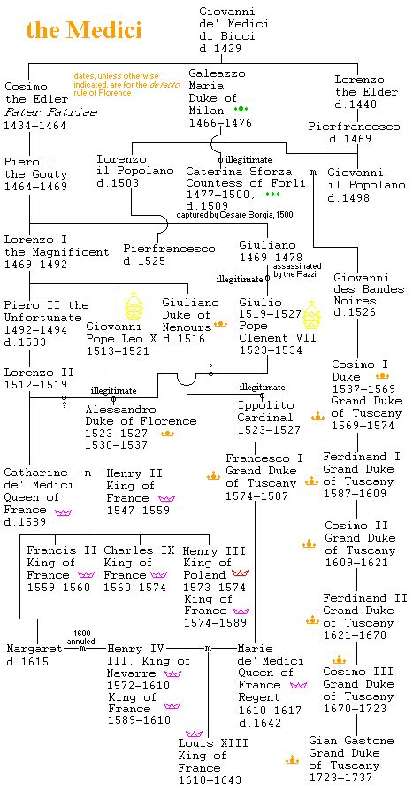 Catherine De Medici Family Tree | Francia Media, Italia, Italy | European history, Family ...