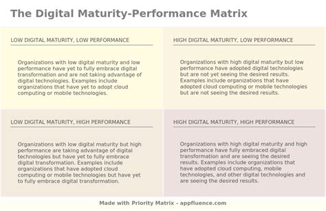 Digital Maturity-Performance Matrix [Free download]