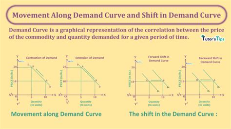 Movement Along Demand Curve and Shift in Demand Curve - Tutor's Tips