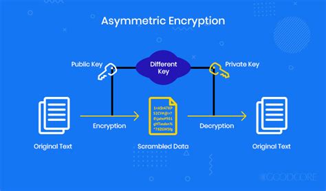 Encryption | Types, Categories, Disadvantages & Advantages