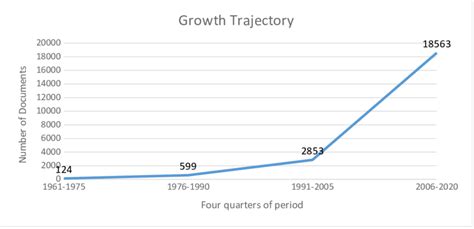 Graph of Growth Trajectory | Download Scientific Diagram