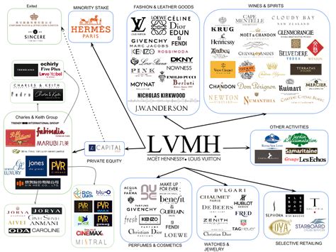 Map Of Brands In Luxury Fashion: LVMH - LVMH-Moet Hennessy Louis ...