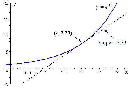 6. Derivative of the Exponential Function