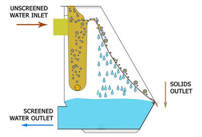 Wastewater Static Screen