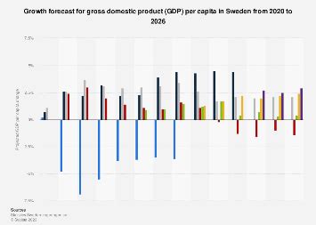 Sweden: GDP per capita growth forecast 2020-2026 | Statista