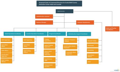 Chain of Command Chart [classic] | Chain of command, Flow chart ...