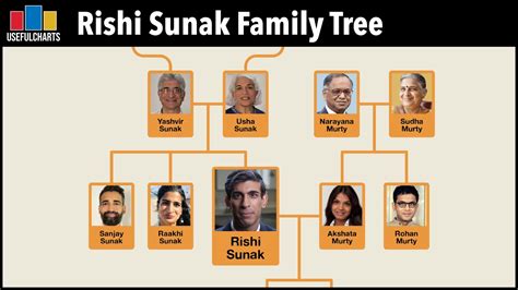 From Downing Street to Bangalore: Unraveling the Fascinating Family ...