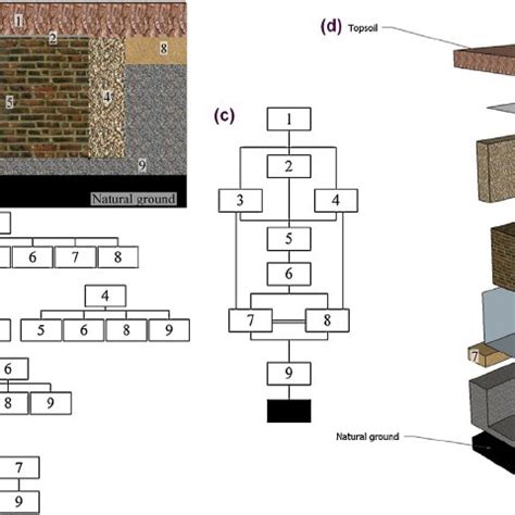 Theoretical examples of Harris Matrix creation based on Bibby [16:106 ...