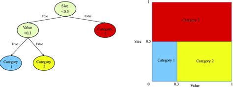 Regression tree example This figure presents the diagrams of a... | Download Scientific Diagram