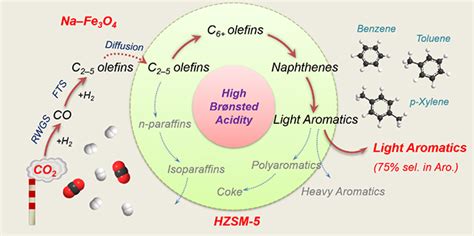 Researchers Synthesize Light Aromatics from CO2 Hydrogenation ...