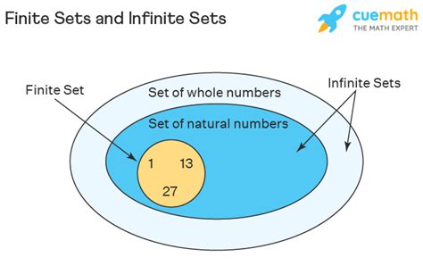 Finite Sets and Infinite Sets – Definition, Difference, Properties, Examples – En.AsriPortal.com