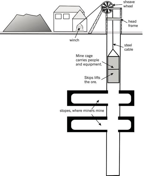 Explain what happens in the winding house of a mine - How and When ...