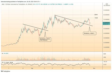 AVAX Price Tumbles 20% But Bounces at just the right time