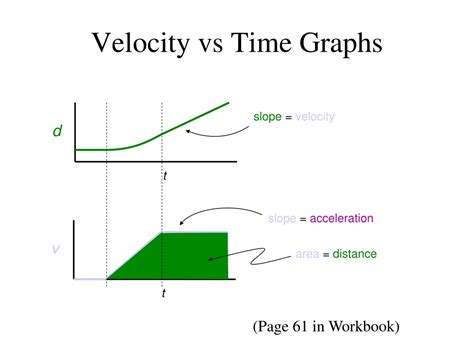 PPT - Velocity vs Time Graphs PowerPoint Presentation, free download - ID:9603468