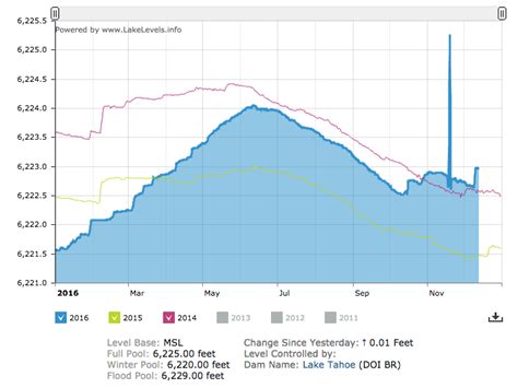 Lake Tahoe Just Gained 8.7-BILLION Gallons of Water in 2-Days! | Water ...