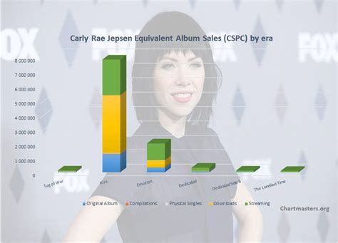 Carly Rae Jepsen albums and songs sales - ChartMasters