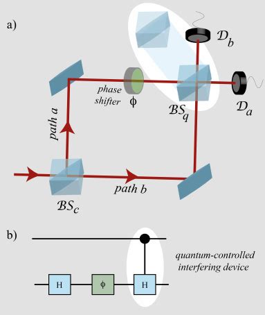 (a) Schematic diagram of the Mach-Zehnder interferometer with a quantum... | Download Scientific ...