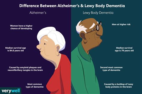 Lewy Body Dementia vs. Alzheimer's Disease