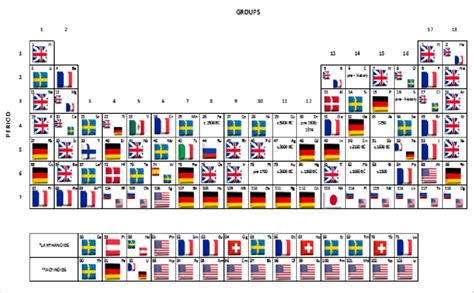 Periodic Table Of Countries