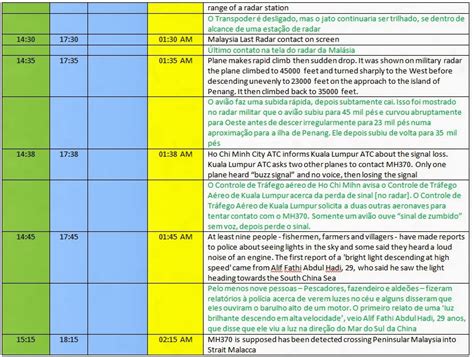 Aviation Troubleshooting: Malaysia Airlines Flight MH370 - Timeline