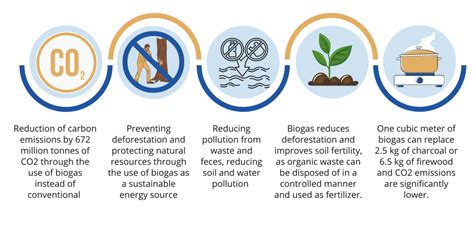 Biogas Benefits - BiogasUnite