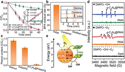 Photocatalytic organic degradation performance. a) Degradation kinetics... | Download Scientific ...