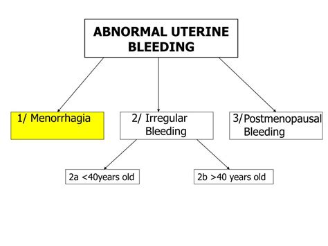 PPT - Abnormal Uterine Bleeding PowerPoint Presentation - ID:497736