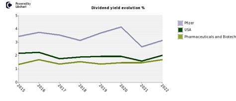 Pfizer dividend