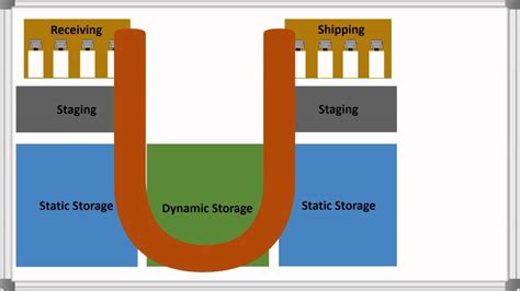 Types Of Warehouse Layout - Design Talk