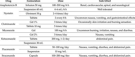 Summary of the antifungal medications and their side effects ...