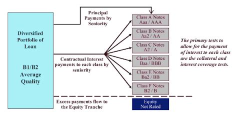 What is CLO Structuring? And What Does a CLO Do? - Willowdale Equity