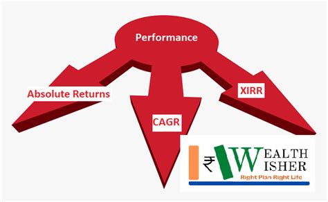 Difference between Absolute Returns CAGR XIRR | TheWealthWisher (TW2)