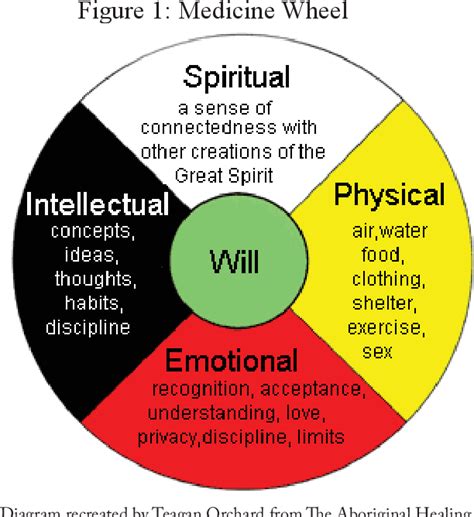 Contemporary Perceptions of Health from an Indigenous (Plains Cree) Perspective | Semantic Scholar