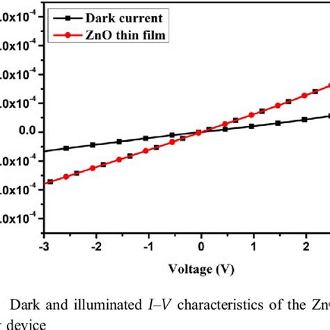 a, b Photoconduction in ZnO thin film and energy band diagram a under ...