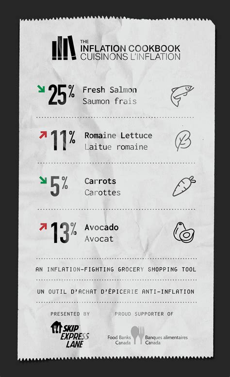 A receipt of grocery ingredients, percentage increases and decreases of ...