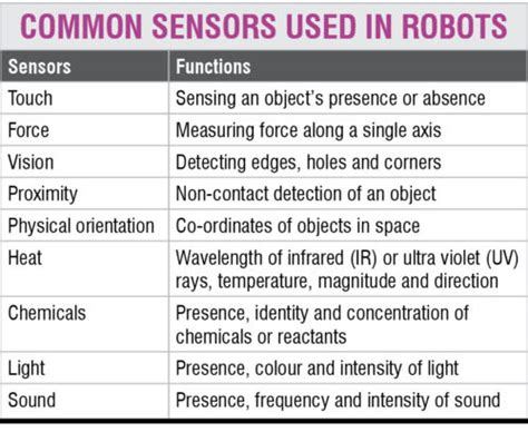 Sensors for Robotics and Artificial Intelligence | Must Read