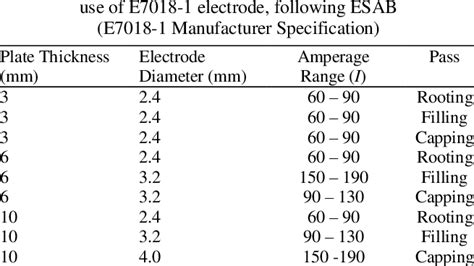 Order of the welding current followed for SMAW with the | Download Scientific Diagram