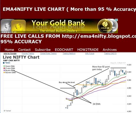 My Free Nifty day level for intraday - 23/08/2011 | LIVE NIFTY CHART, TRADING METHODS