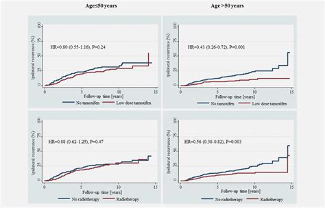 Benefit of low‐dose tamoxifen in a large observational cohort of high ...