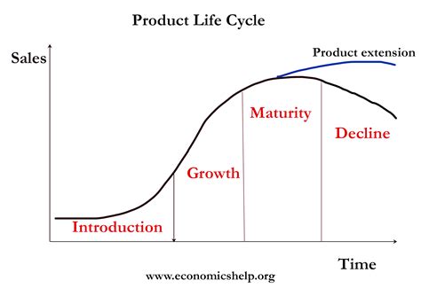 Product, Project and Project Management Process Groups Life Cycles ...