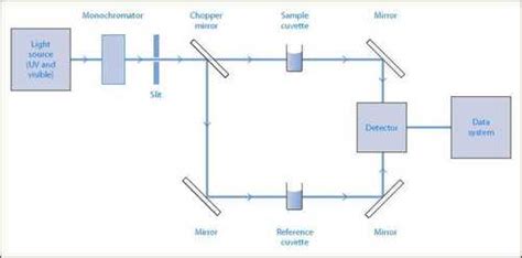 Double Beam Spectrophotometer at Best Price in Nashik, Maharashtra ...